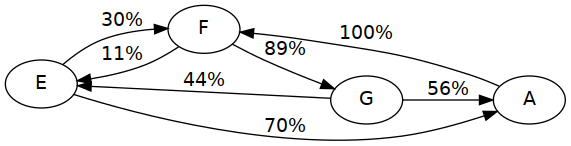 example graph made up of the notes E, F, G, A connected using one to two edges from every node with varying probabilities